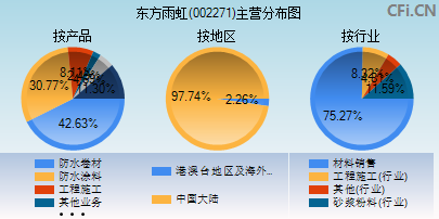 东方雨虹做什么业务赚钱 东方雨虹主营业务是什么