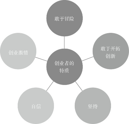 创业者创业特质有哪些