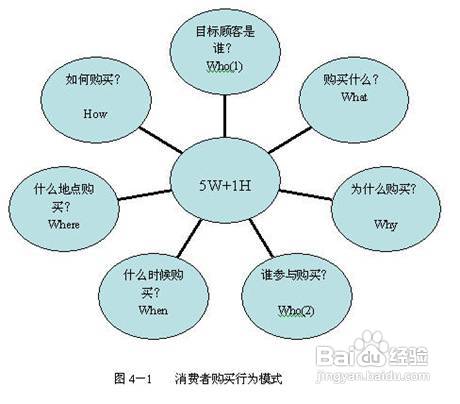 网上创业有哪些技巧