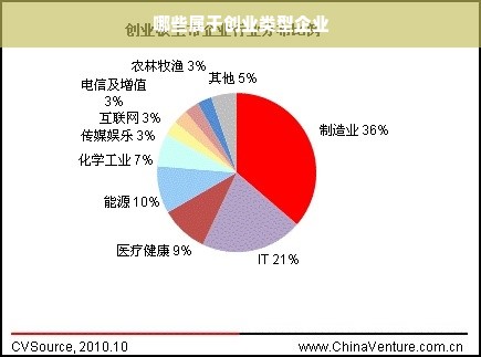 哪些属于创业类型企业