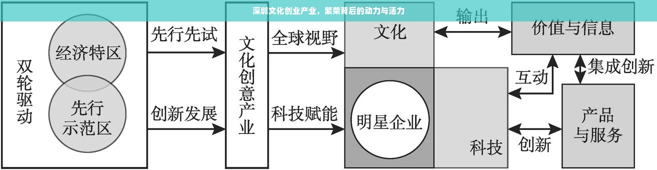 深圳文化创业产业，繁荣背后的动力与活力