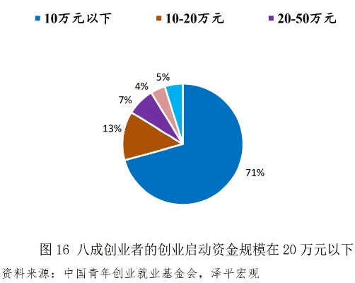 毕业后有哪些创业资金支持