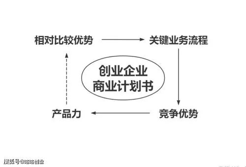 创业过程哪些环节需要更新