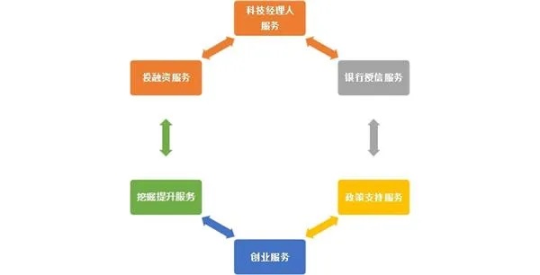 创业过程哪些环节需要更新