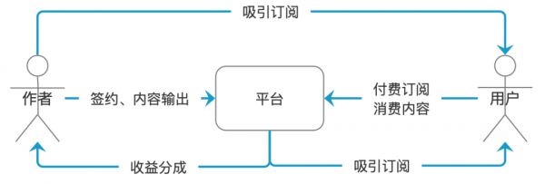 订阅式创业方式及其带来的影响与探索