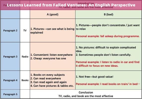 Lessons Learned from Failed Ventures: An English Perspective