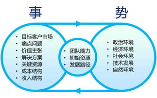 自己创业有哪些技术要求