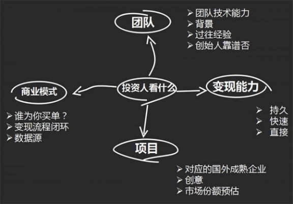 数据化创业方法有哪些