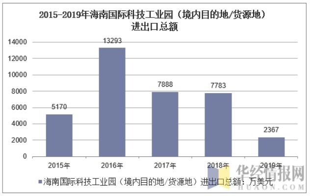 海口科技创业平台及其对于地区经济发展的重要推动作用