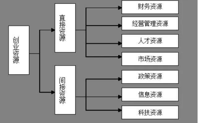 创业资源有哪些方面