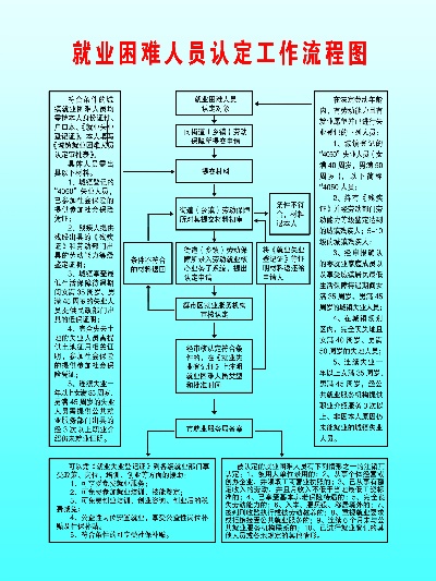 就业困难户认定程序是什么 就业困难人员认定办理流程