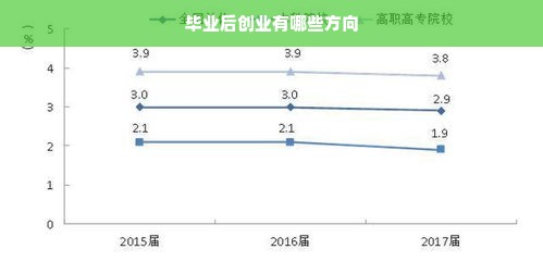 毕业后创业有哪些方向