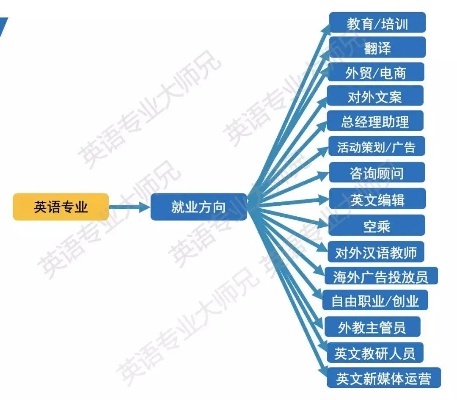 英语口语学什么职业好就业 英语口语学什么职业好就业呢