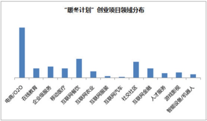 创业需要有哪些资本支持