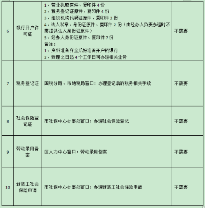 新就业参保登记有什么区别 就业登记与职工社会保险参保登记已经合并办理完毕