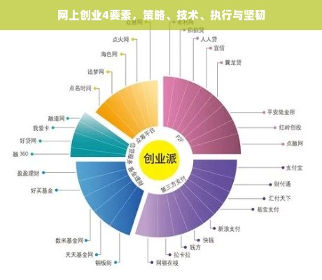 网上创业4要素，策略、技术、执行与坚韧