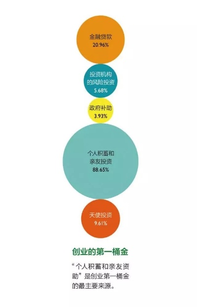 创业应该需要哪些因素