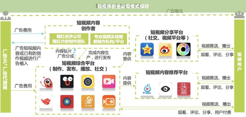 短视频创业公司模式探讨