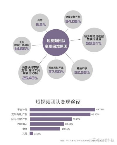 广州短视频创业方法有哪些