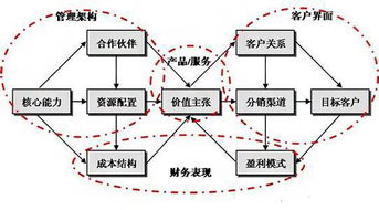 创业要素主要包括哪些因素