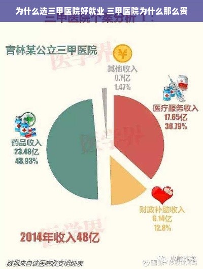 为什么选三甲医院好就业 三甲医院为什么那么贵