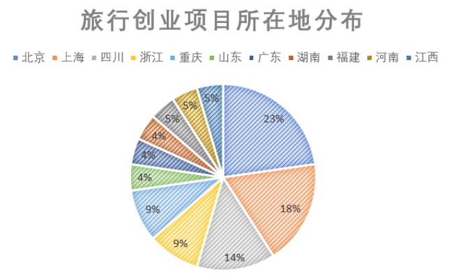 文化旅游创业好项目有哪些