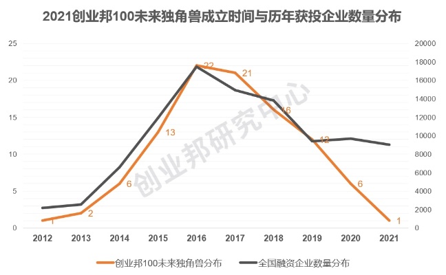 2021年，创业公司的繁荣与变革