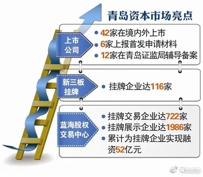 青岛轻资产创业模式的发展与探析