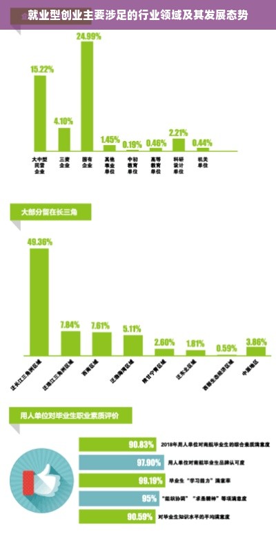 就业型创业主要涉足的行业领域及其发展态势