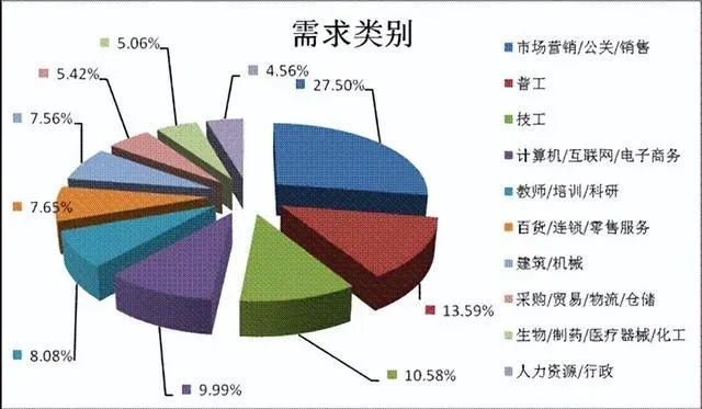 就业型创业主要涉足的行业领域及其发展态势