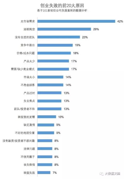 创业失败公司的十种表现及其启示