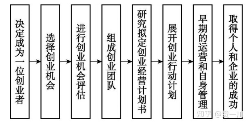 创业必须知道的内容，策略、风险、市场与团队建设之道