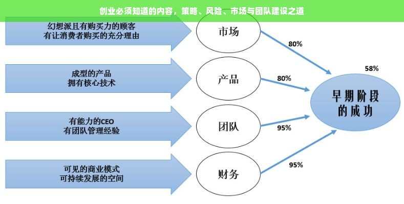 创业必须知道的内容，策略、风险、市场与团队建设之道