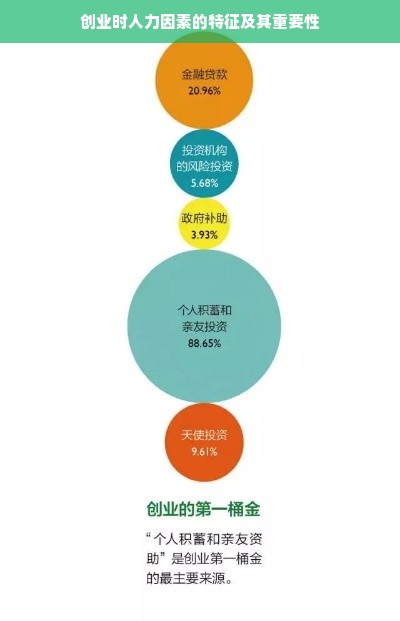 创业时人力因素的特征及其重要性