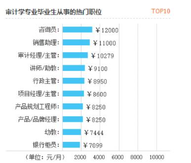 审计学就业有什么职位限制 审计学专业就业岗位有哪些