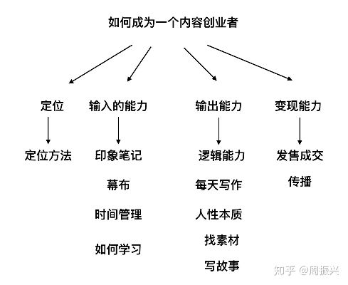 创业必须掌握的知识体系，搭建成功之路的基石