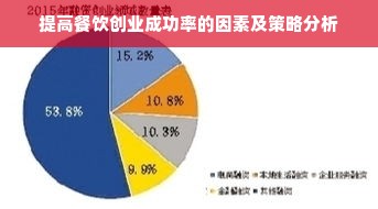 提高餐饮创业成功率的因素及策略分析