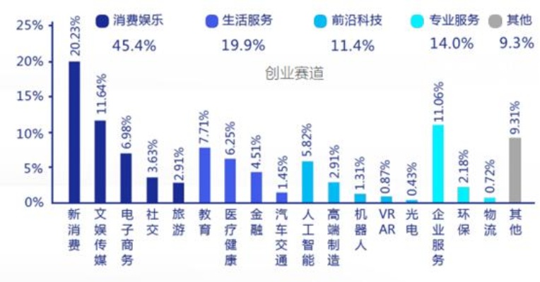 大学生目前有哪些创业资金？