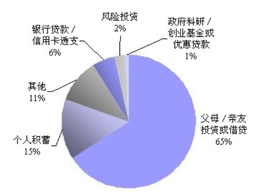 大学生目前有哪些创业资金？