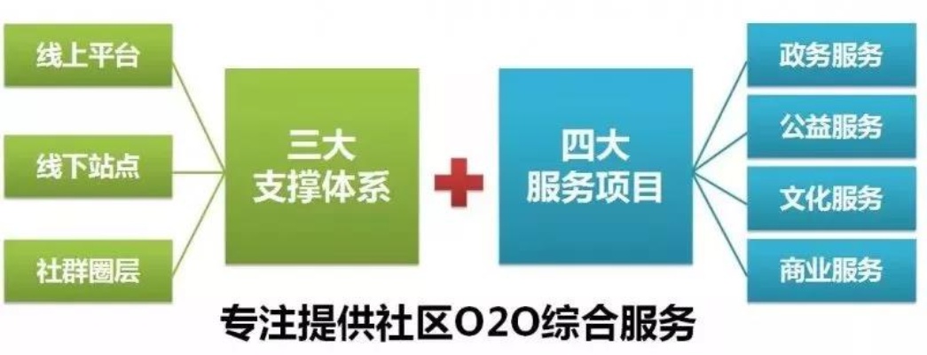 有哪些项目适合社区创业？