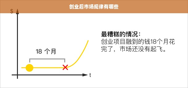 创业后市场规律有哪些