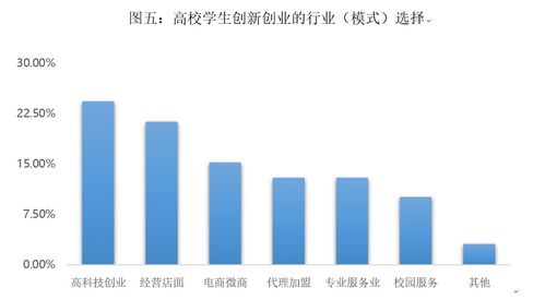 南阳大学生创业方向有哪些