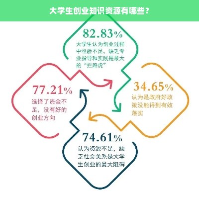 大学生创业知识资源有哪些？