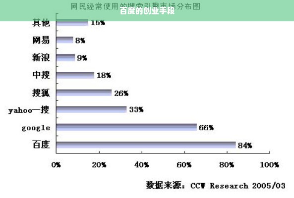 百度的创业手段