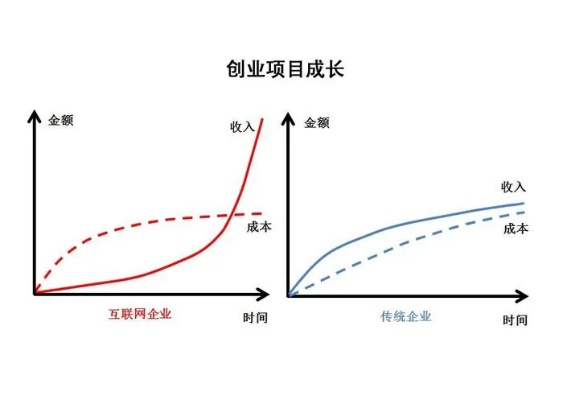 互联网创业趋势模型