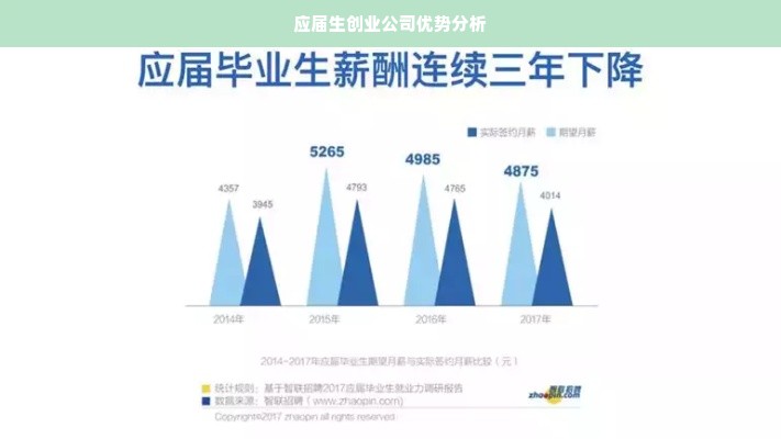 应届生创业公司优势分析