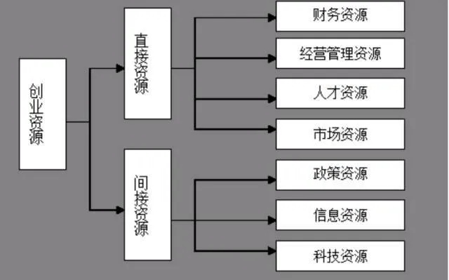 新创业战略性资源有哪些？