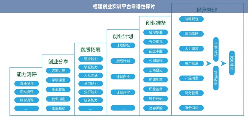 福建创业实训平台靠谱性探讨