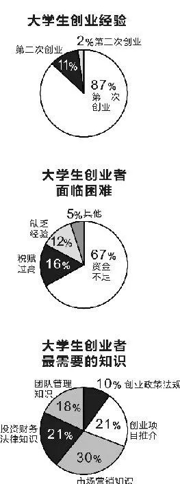 大学生创业，经历与改变