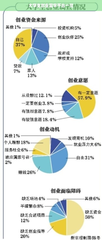 大学生创业留学平台一览